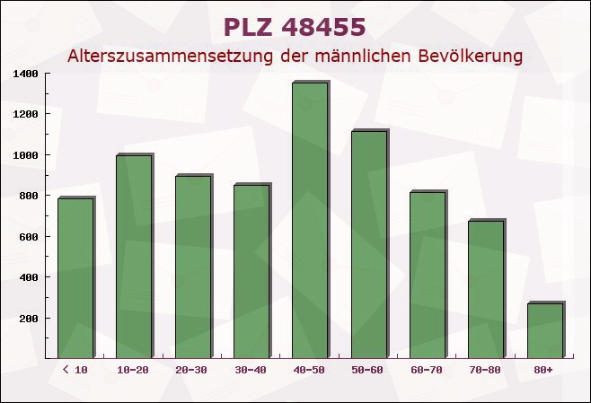 Postleitzahl 48455 Bad Bentheim, Niedersachsen - Männliche Bevölkerung