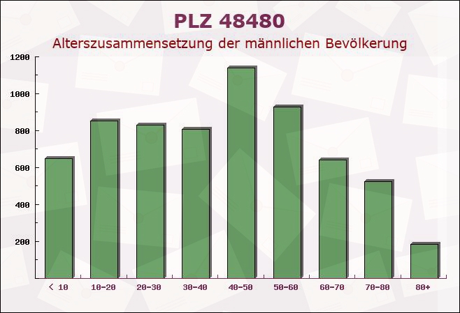 Postleitzahl 48480 Schapen, Niedersachsen - Männliche Bevölkerung