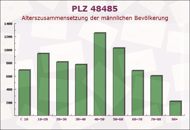 Postleitzahl 48485 Neuenkirchen, Nordrhein-Westfalen - Männliche Bevölkerung