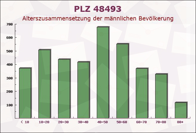 Postleitzahl 48493 Wettringen, Nordrhein-Westfalen - Männliche Bevölkerung