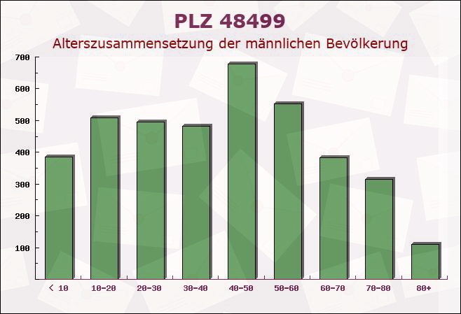 Postleitzahl 48499 Salzbergen, Niedersachsen - Männliche Bevölkerung