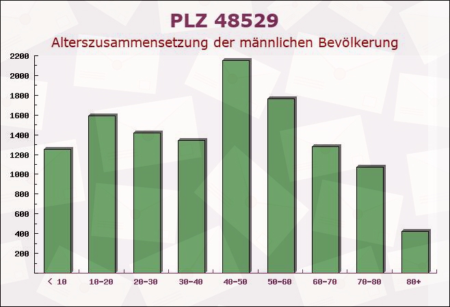 Postleitzahl 48529 Nordhorn, Niedersachsen - Männliche Bevölkerung