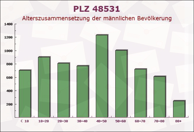 Postleitzahl 48531 Nordhorn, Niedersachsen - Männliche Bevölkerung