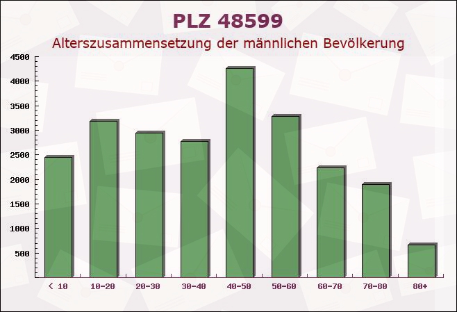 Postleitzahl 48599 Gronau, Nordrhein-Westfalen - Männliche Bevölkerung