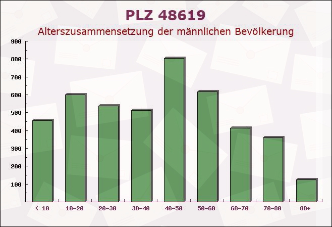 Postleitzahl 48619 Heek, Nordrhein-Westfalen - Männliche Bevölkerung