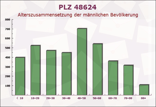 Postleitzahl 48624 Schöppingen, Nordrhein-Westfalen - Männliche Bevölkerung