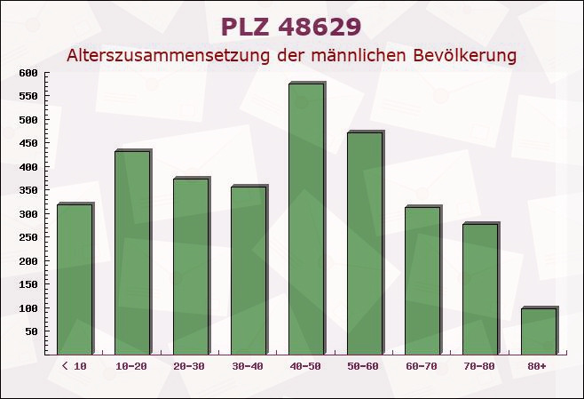 Postleitzahl 48629 Metelen, Nordrhein-Westfalen - Männliche Bevölkerung