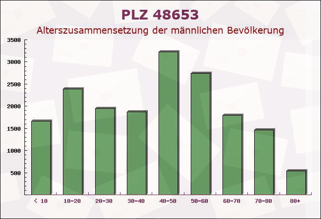 Postleitzahl 48653 Coesfeld, Nordrhein-Westfalen - Männliche Bevölkerung