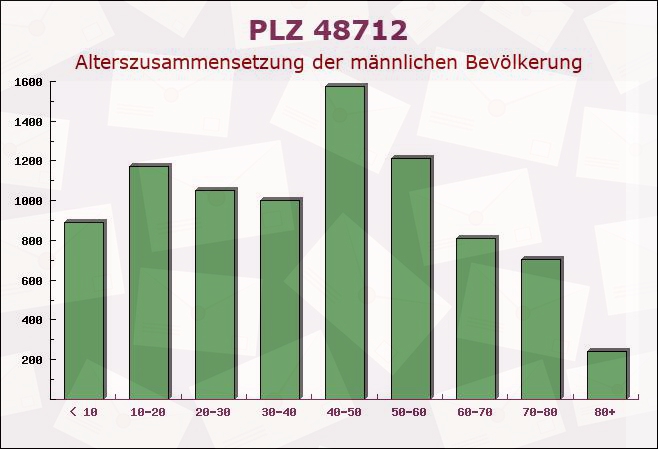 Postleitzahl 48712 Gescher, Nordrhein-Westfalen - Männliche Bevölkerung