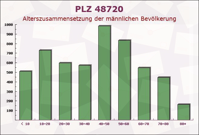 Postleitzahl 48720 Coesfeld, Nordrhein-Westfalen - Männliche Bevölkerung