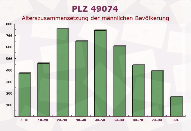 Postleitzahl 49074 Osnabrück, Niedersachsen - Männliche Bevölkerung