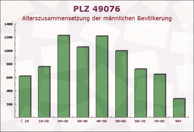 Postleitzahl 49076 Osnabrück, Niedersachsen - Männliche Bevölkerung