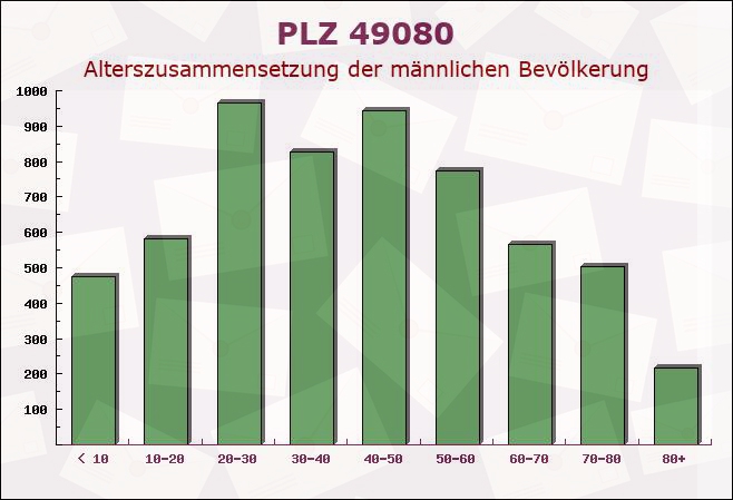 Postleitzahl 49080 Osnabrück, Niedersachsen - Männliche Bevölkerung