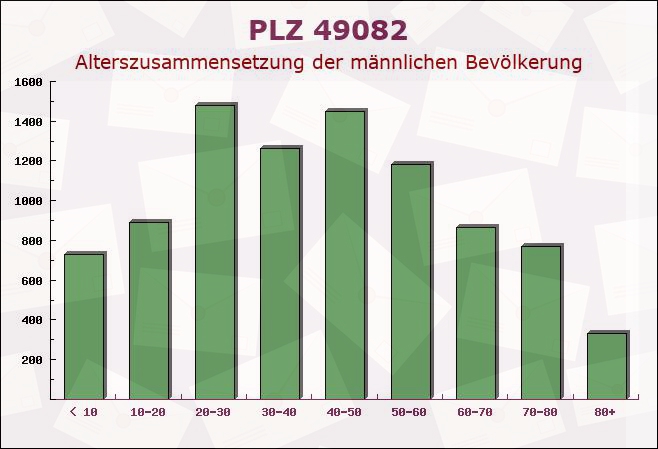 Postleitzahl 49082 Osnabrück, Niedersachsen - Männliche Bevölkerung