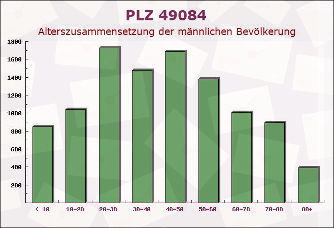 Postleitzahl 49084 Osnabrück, Niedersachsen - Männliche Bevölkerung