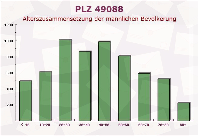 Postleitzahl 49088 Osnabrück, Niedersachsen - Männliche Bevölkerung