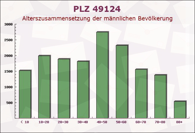 Postleitzahl 49124 Georgsmarienhütte, Niedersachsen - Männliche Bevölkerung