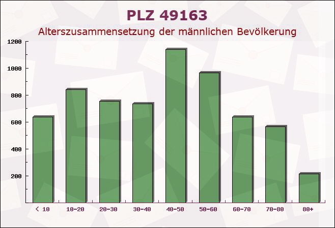 Postleitzahl 49163 Bohmte, Niedersachsen - Männliche Bevölkerung