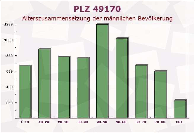 Postleitzahl 49170 Hagen, Osnabrück, Niedersachsen - Männliche Bevölkerung