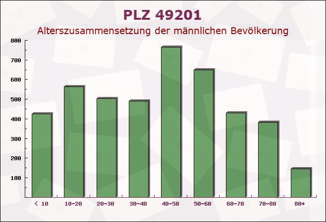 Postleitzahl 49201 Dissen, Niedersachsen - Männliche Bevölkerung