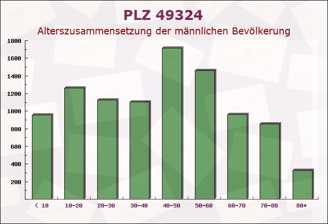 Postleitzahl 49324 Melle, Niedersachsen - Männliche Bevölkerung