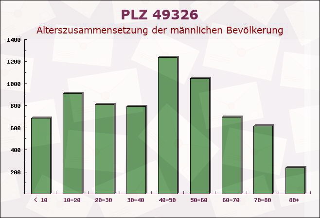 Postleitzahl 49326 Melle, Niedersachsen - Männliche Bevölkerung