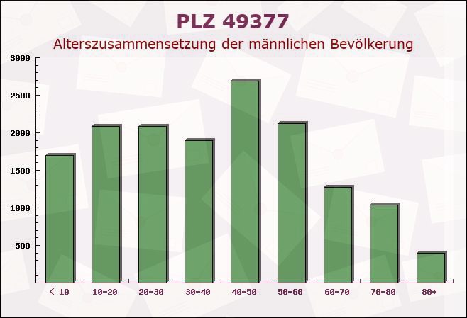 Postleitzahl 49377 Vechta, Niedersachsen - Männliche Bevölkerung