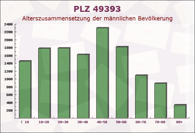 Postleitzahl 49393 Vechta, Niedersachsen - Männliche Bevölkerung