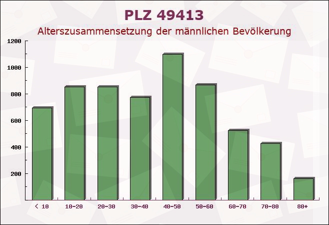 Postleitzahl 49413 Dinklage, Niedersachsen - Männliche Bevölkerung