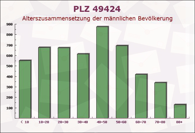 Postleitzahl 49424 Goldenstedt, Niedersachsen - Männliche Bevölkerung