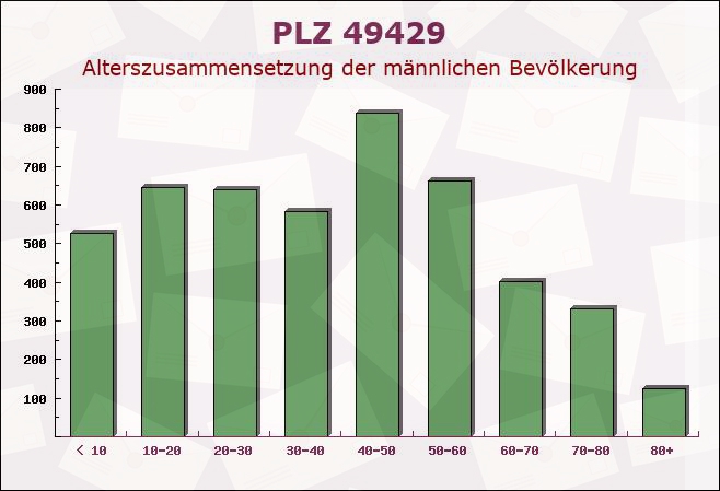 Postleitzahl 49429 Visbek, Niedersachsen - Männliche Bevölkerung