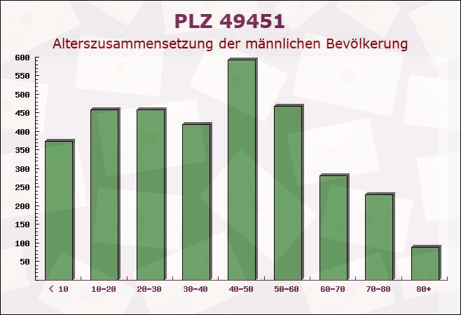 Postleitzahl 49451 Holdorf, Niedersachsen - Männliche Bevölkerung