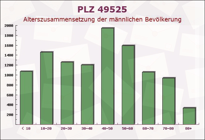 Postleitzahl 49525 Lengerich, Nordrhein-Westfalen - Männliche Bevölkerung