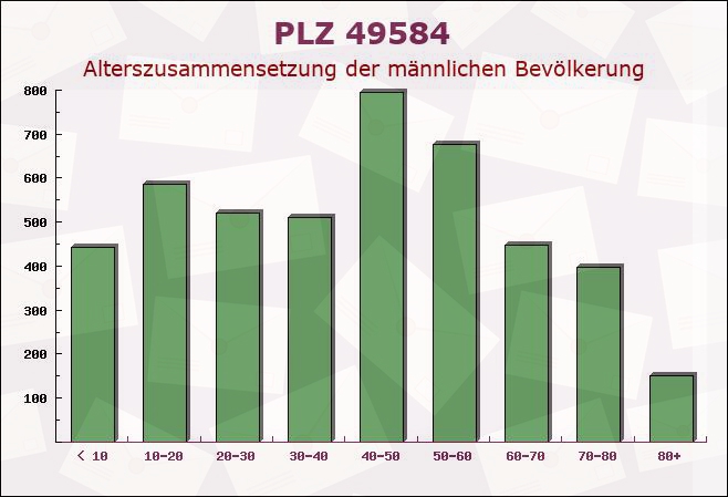 Postleitzahl 49584 Fürstenau, Niedersachsen - Männliche Bevölkerung