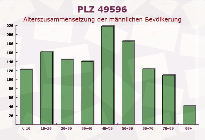 Postleitzahl 49596 Gehrde, Niedersachsen - Männliche Bevölkerung