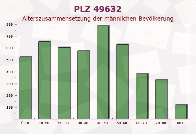 Postleitzahl 49632 Essen, Niedersachsen - Männliche Bevölkerung