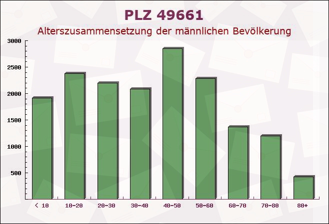 Postleitzahl 49661 Cloppenburg, Niedersachsen - Männliche Bevölkerung