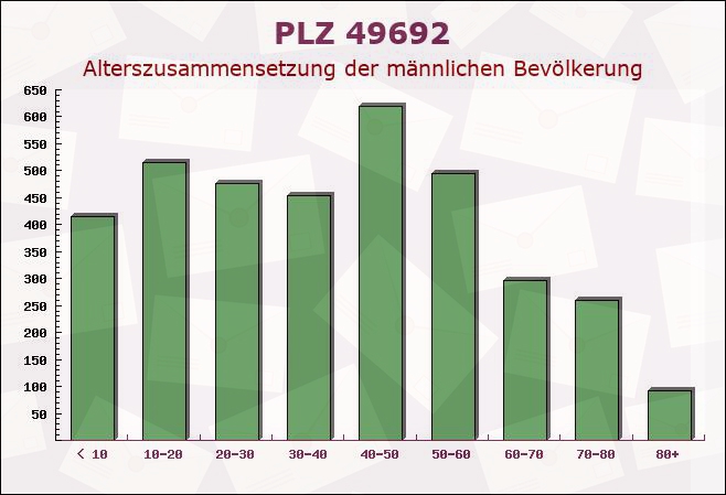 Postleitzahl 49692 Cappeln, Niedersachsen - Männliche Bevölkerung