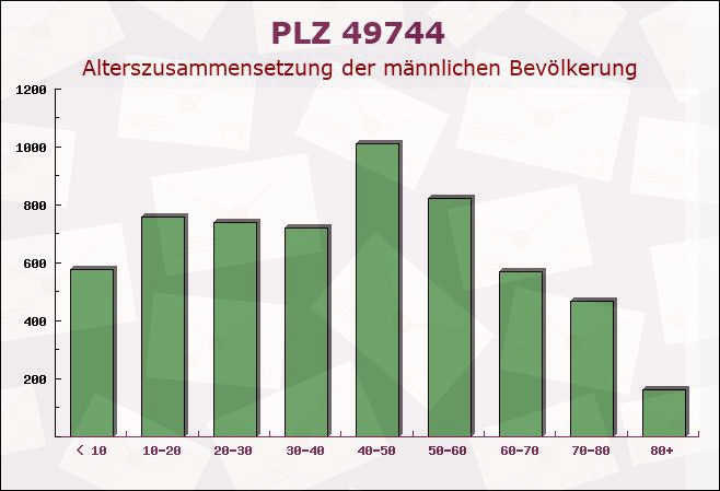 Postleitzahl 49744 Geeste, Niedersachsen - Männliche Bevölkerung