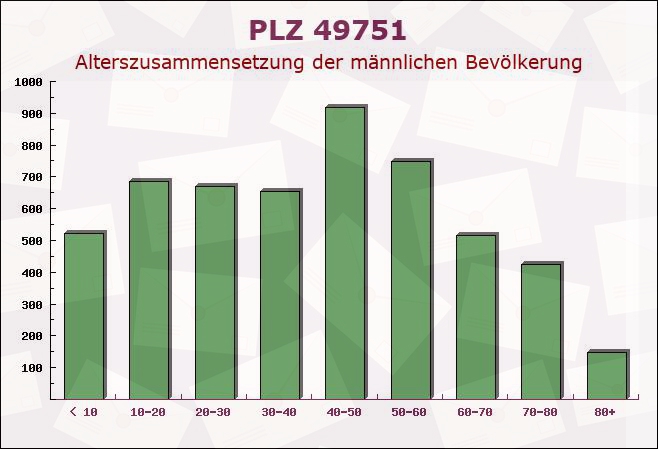 Postleitzahl 49751 Werpeloh, Niedersachsen - Männliche Bevölkerung