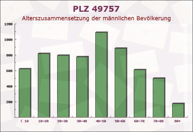 Postleitzahl 49757 Vrees, Niedersachsen - Männliche Bevölkerung