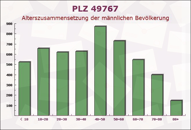 Postleitzahl 49767 Twist, Niedersachsen - Männliche Bevölkerung