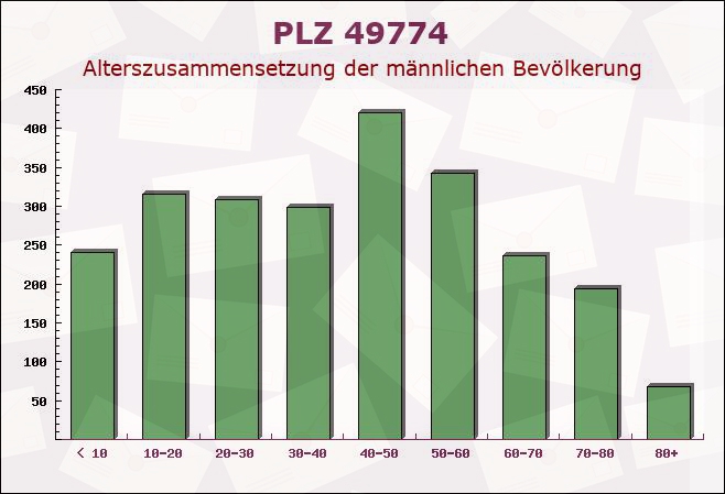 Postleitzahl 49774 Lähden, Niedersachsen - Männliche Bevölkerung