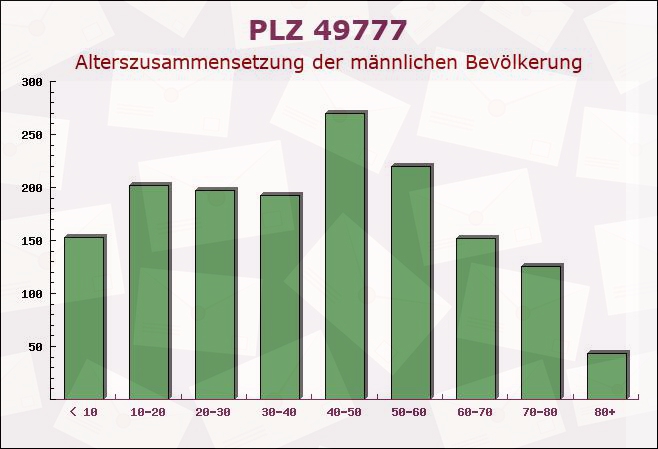 Postleitzahl 49777 Groß Berßen, Niedersachsen - Männliche Bevölkerung