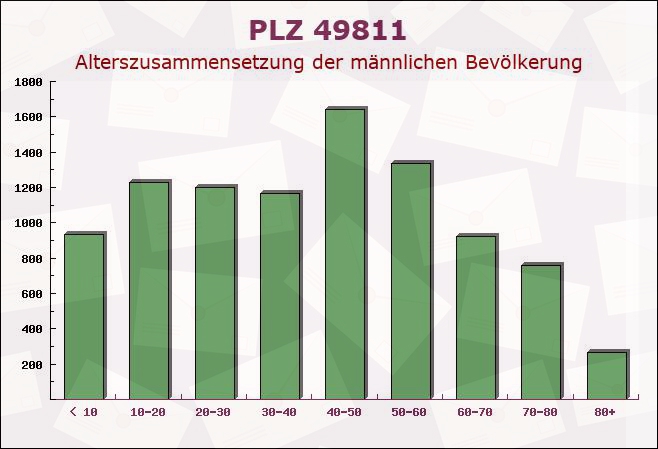 Postleitzahl 49811 Lingen, Niedersachsen - Männliche Bevölkerung