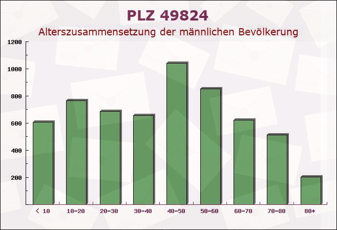 Postleitzahl 49824 Emlichheim, Niedersachsen - Männliche Bevölkerung