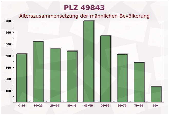 Postleitzahl 49843 Gölenkamp, Niedersachsen - Männliche Bevölkerung