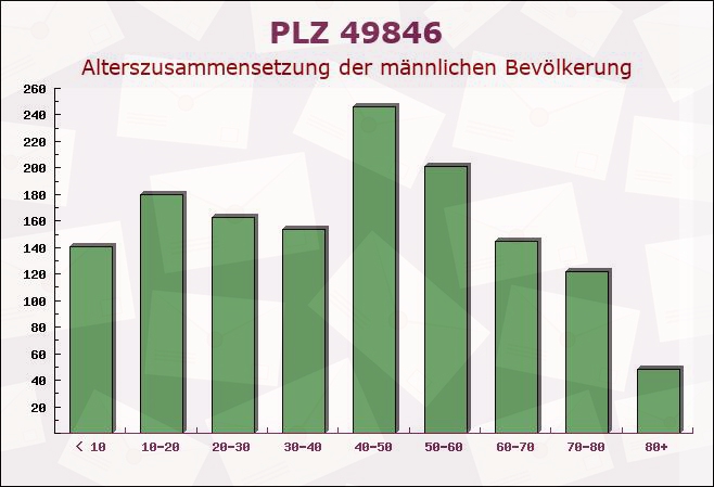 Postleitzahl 49846 Hoogstede, Niedersachsen - Männliche Bevölkerung