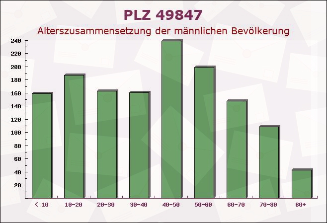 Postleitzahl 49847 Itterbeck, Niedersachsen - Männliche Bevölkerung