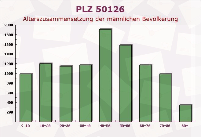 Postleitzahl 50126 Bergheim, Nordrhein-Westfalen - Männliche Bevölkerung